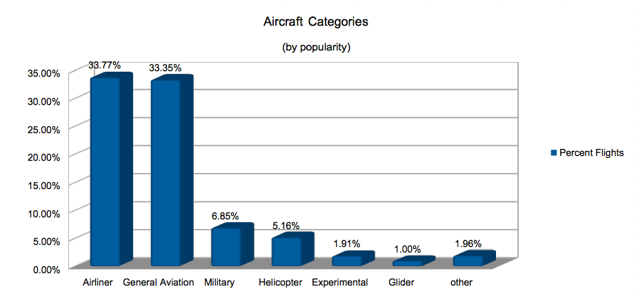 Aircraft_categories