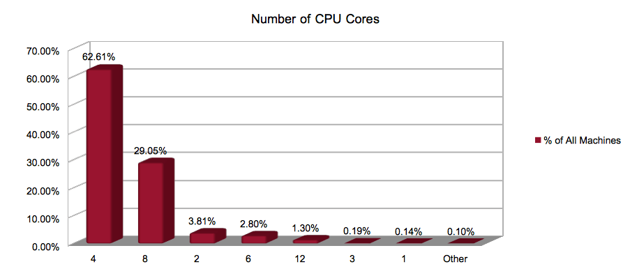 CPU_cores