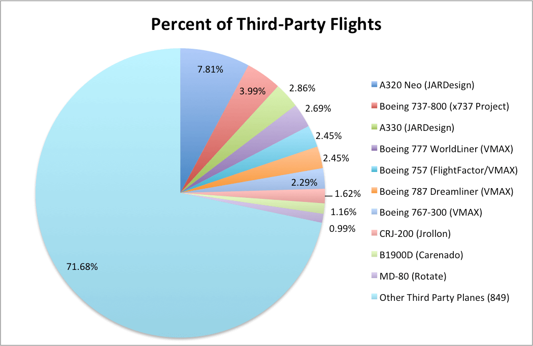 Percent third party flights